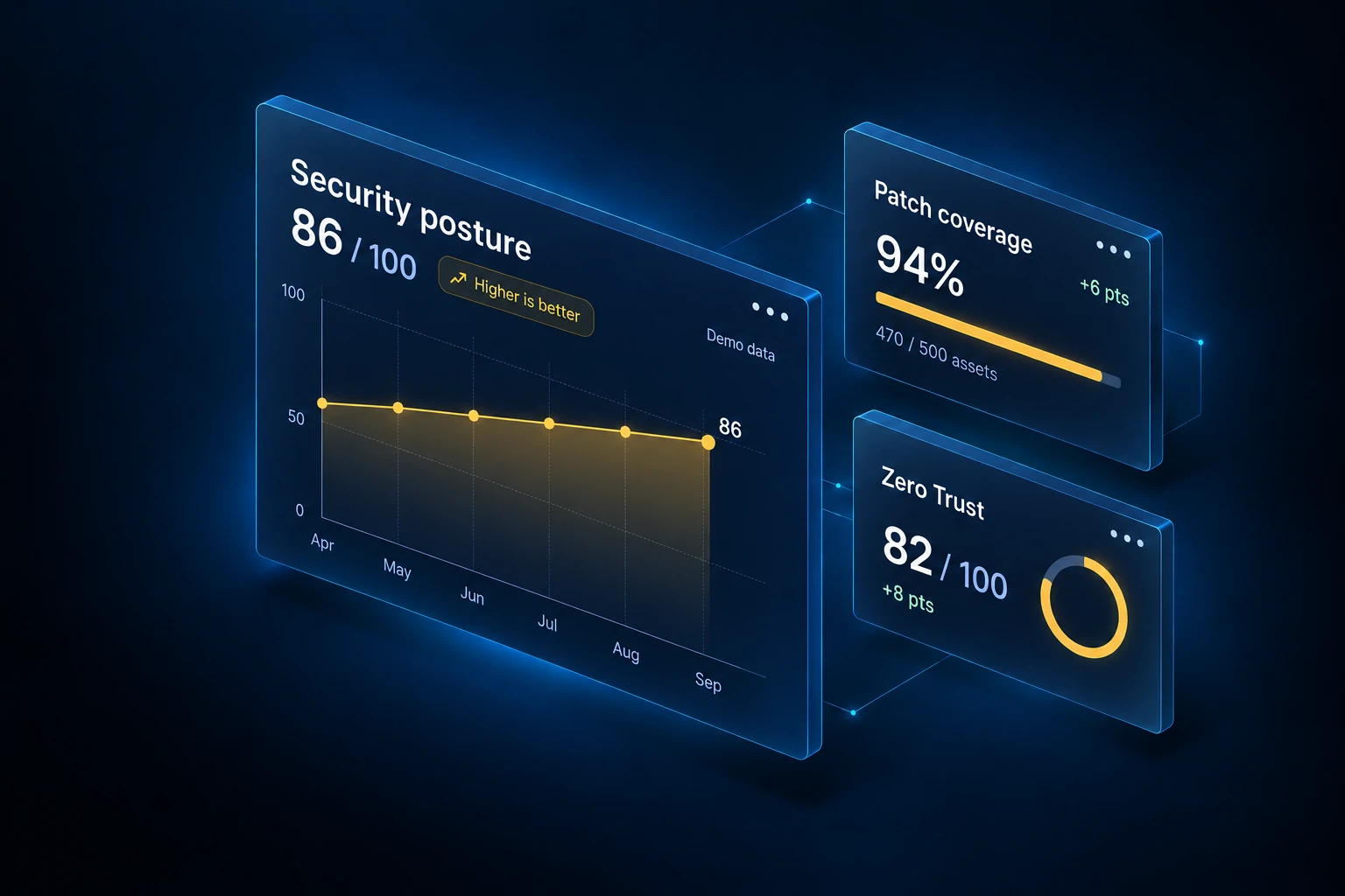 Security dashboard showing a falling risk posture trend, 94% patch coverage and a Zero Trust score of 82 out of 100