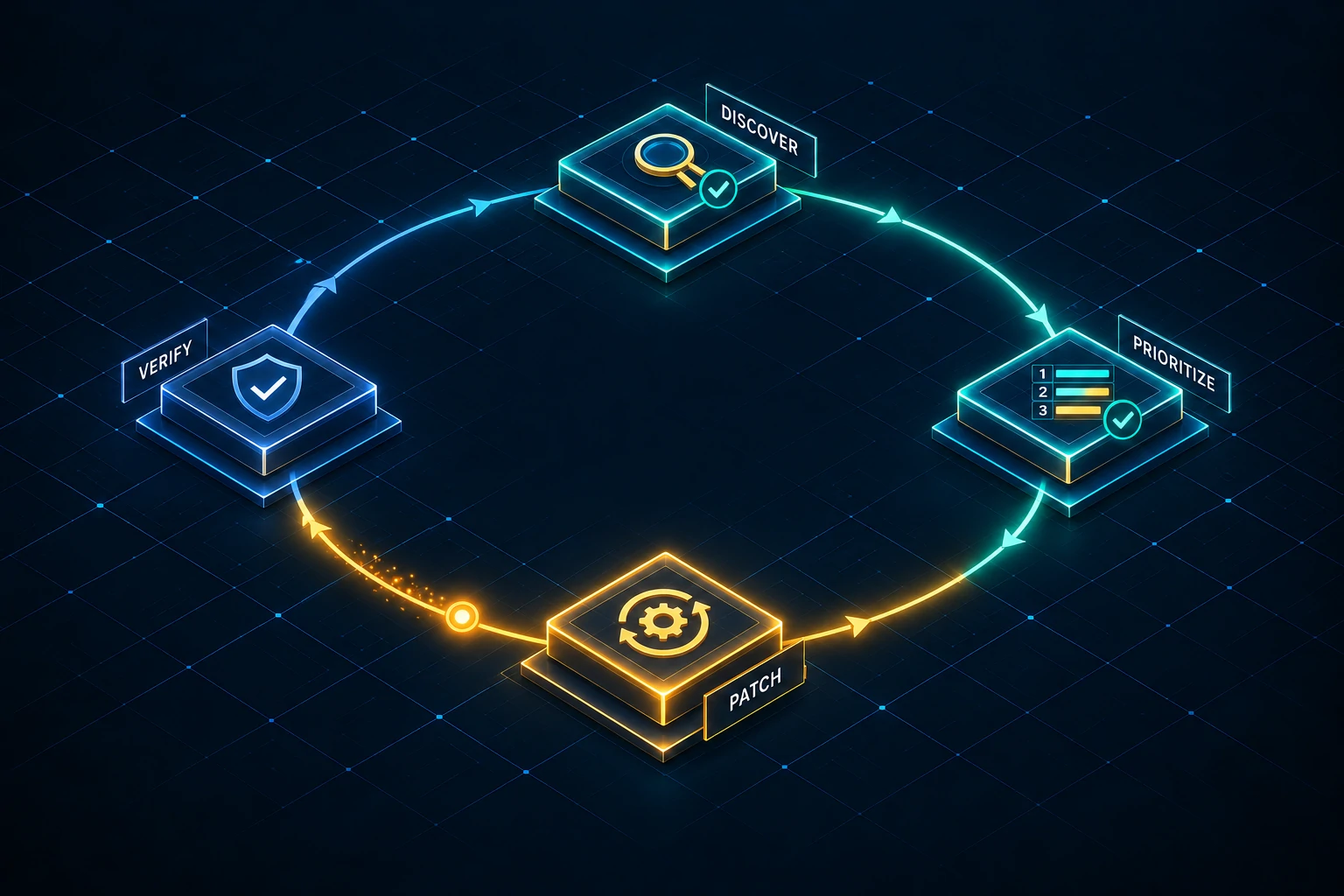 Four-stage vulnerability lifecycle: discover, prioritize, patch and verify